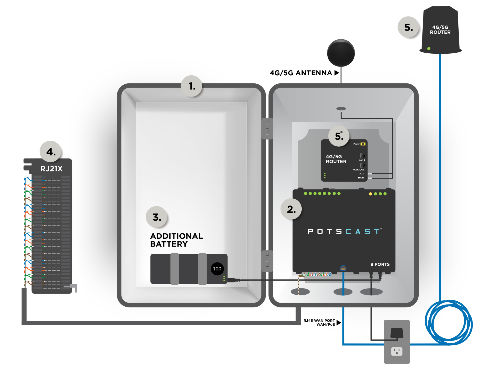 Telcloud Box Customer Premise Equipment - TELCLOUD